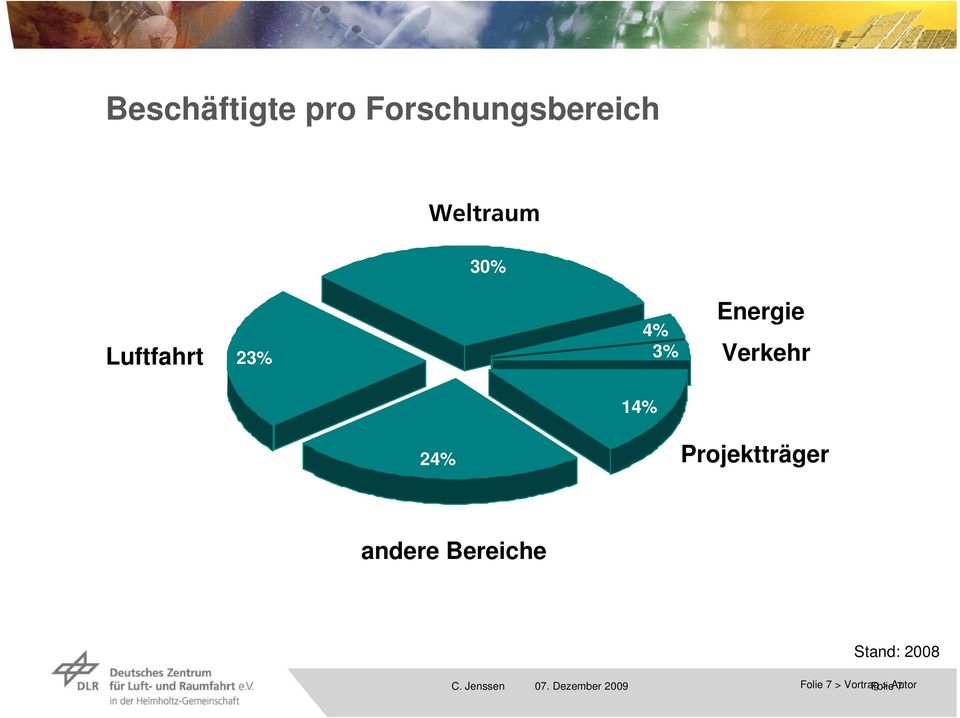 Verkehr 14% 24% Projektträger andere