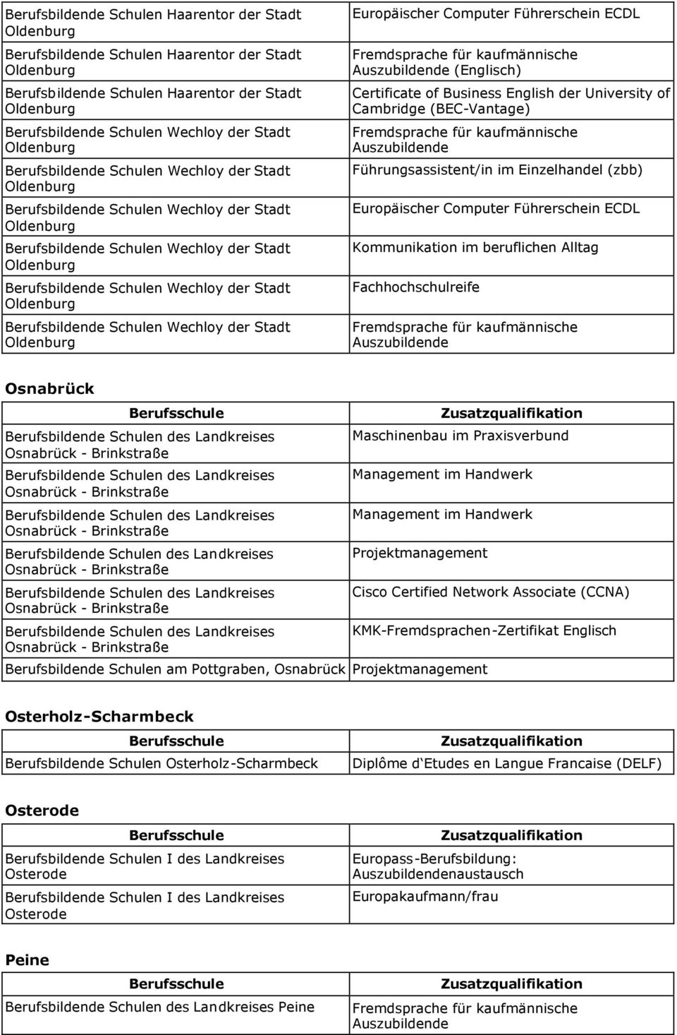Handwerk Management im Handwerk Projektmanagement Cisco Certified Network Associate (CCNA) Berufsbildende Schulen am Pottgraben, Osnabrück Projektmanagement