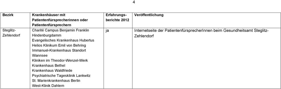 Krankenhaus Bethel Krankenhaus Waldfriede Psychiatrische Tagesklinik Lankwitz St.