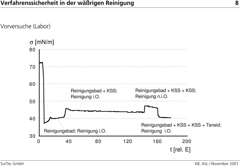 Reinigungsbad + KSS + KSS; Reinigung n.i.o.