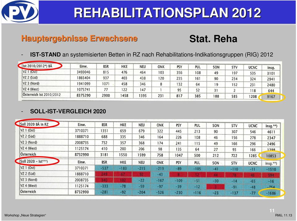nach Rehabilitations-Indikationsgruppen (RIG) 2012 -