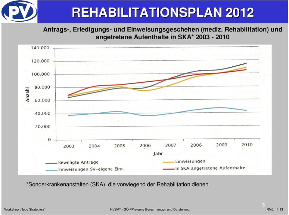 Rehabilitation) und angetretene Aufenthalte in SKA* 2003-2010