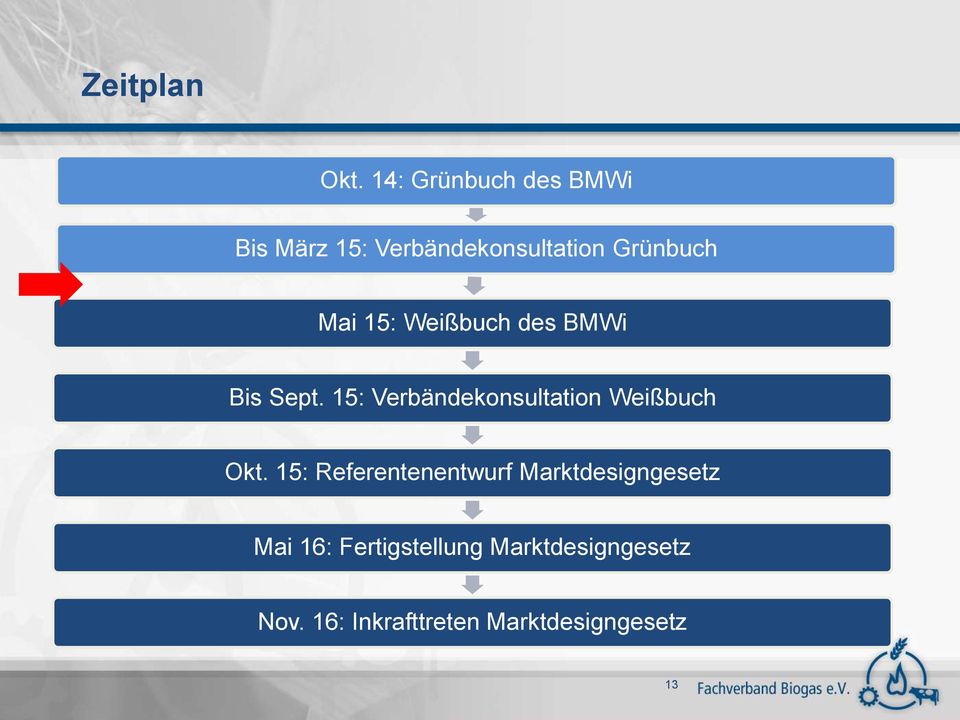 15: Weißbuch des BMWi Bis Sept. 15: Verbändekonsultation Weißbuch Okt.