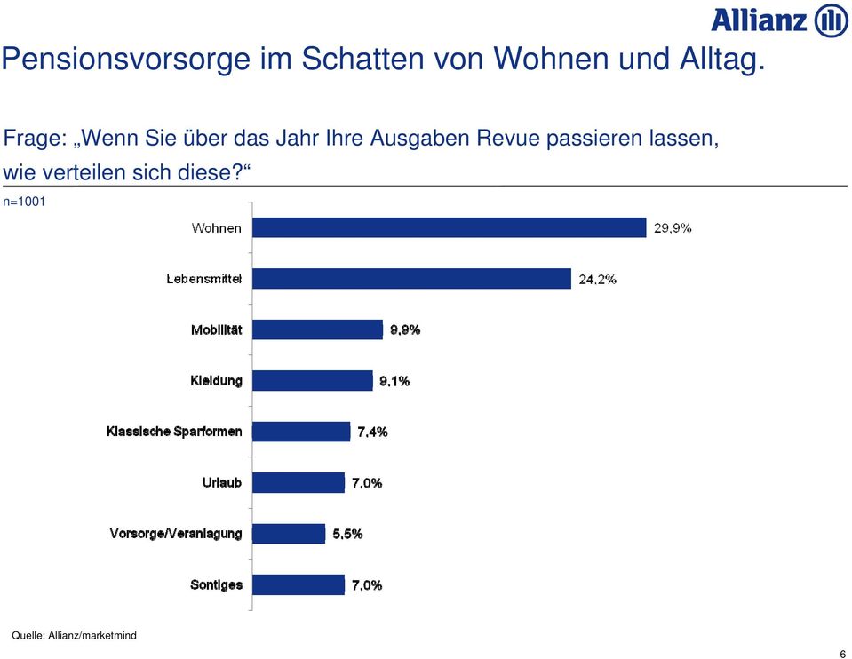 Frage: Wenn Sie über das Jahr Ihre Ausgaben