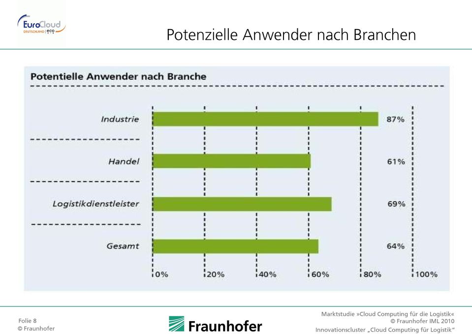 Computing für die