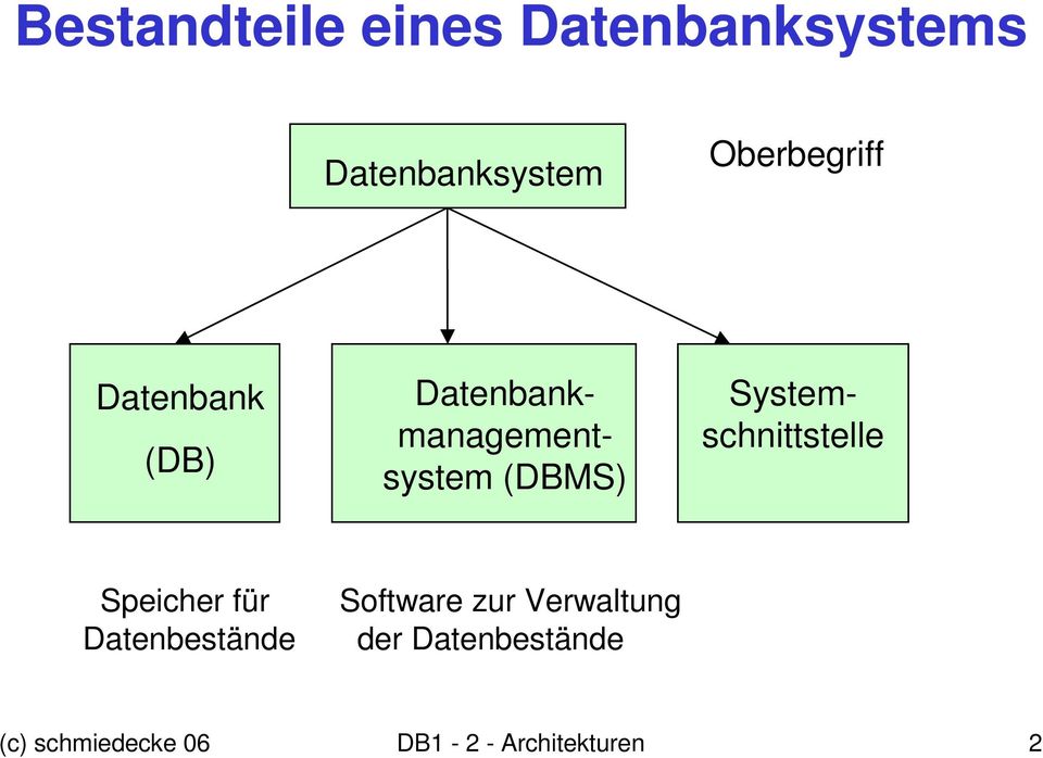 Datenbankmanagementsystem (DBMS) Speicher für Software zur