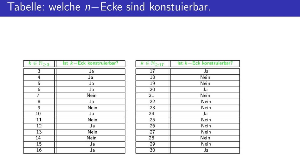 Nein 15 Ja 16 Ja k N 17 Ist k Eck konstruierbar?