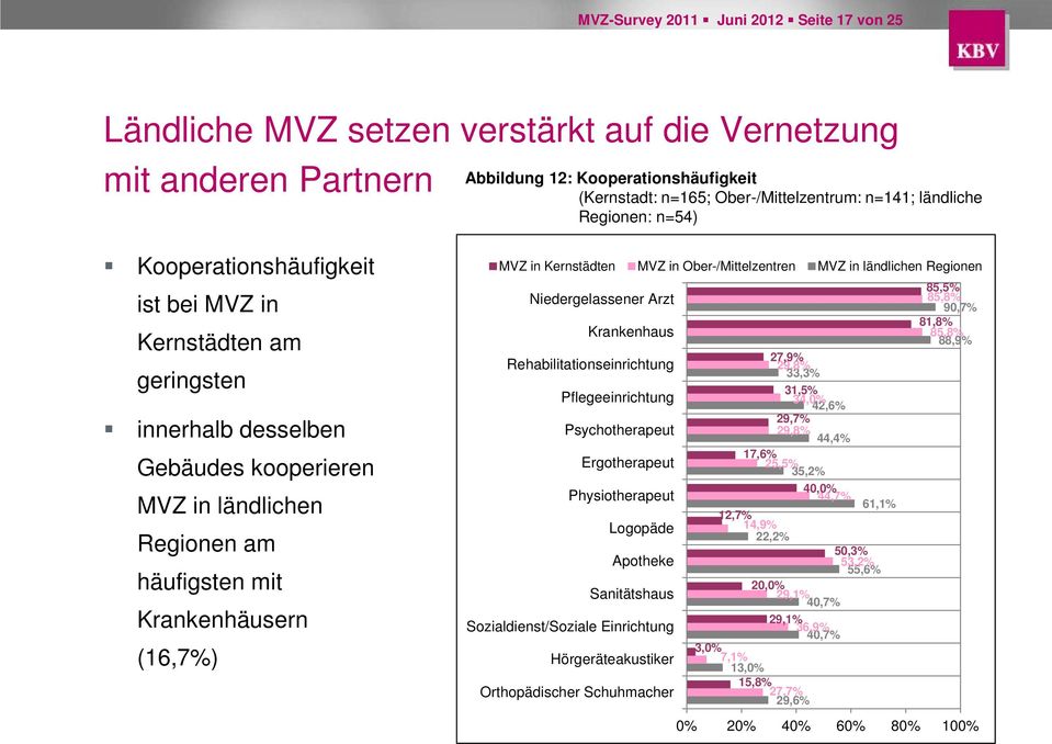 MVZ in Kernstädten MVZ in Ober-/Mittelzentren MVZ in ländlichen Regionen Niedergelassener Arzt 85,5% 85,8% 90,7% Krankenhaus 81,8% 85,8% 88,9% 27,9% Rehabilitationseinrichtung 29,8% 33,3% 31,5%