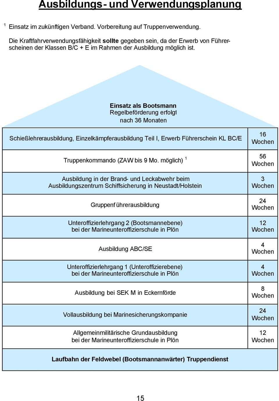 Einsatz als Bootsmann Regelbeförderung erfolgt nach 36 Monaten Schießlehrerausbildung, Einzelkämpferausbildung Teil I, Erwerb Führerschein KL BC/E 16 Truppenkommando (ZAW bis 9 Mo.