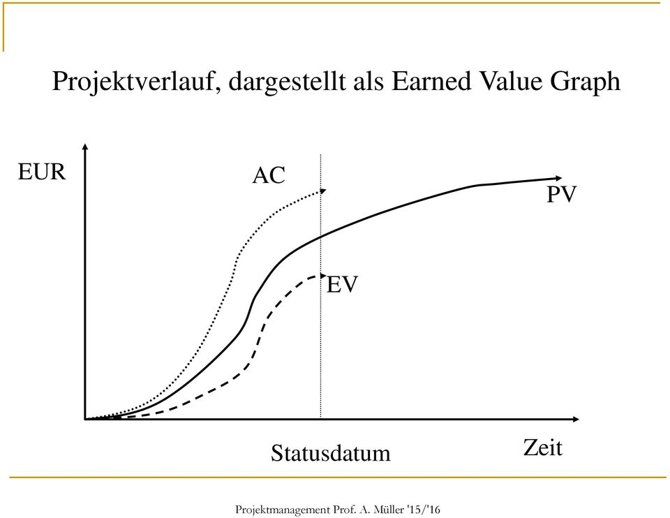 Earned Value Graph