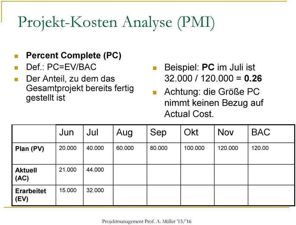 Juli ist 32.000 / 120.000 = 0.26 Achtung: die Größe PC nimmt keinen Bezug auf Actual Cost.