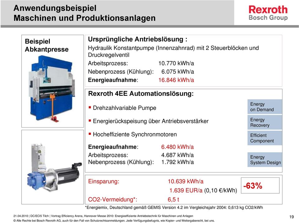 846 kwh/a Rexroth 4EE Automationslösung: Drehzahlvariable Pumpe Energierückspeisung über Antriebsverstärker Hocheffiziente Synchronmotoren Energieaufnahme: 6.480 kwh/a Arbeitsprozess: 4.