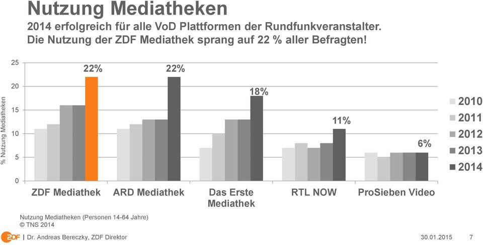 25 22% 22% 20 15 10 5 18% 11% 6% 2010 2011 2012 2013 2014 0 ZDF Mediathek ARD Mediathek Das Erste