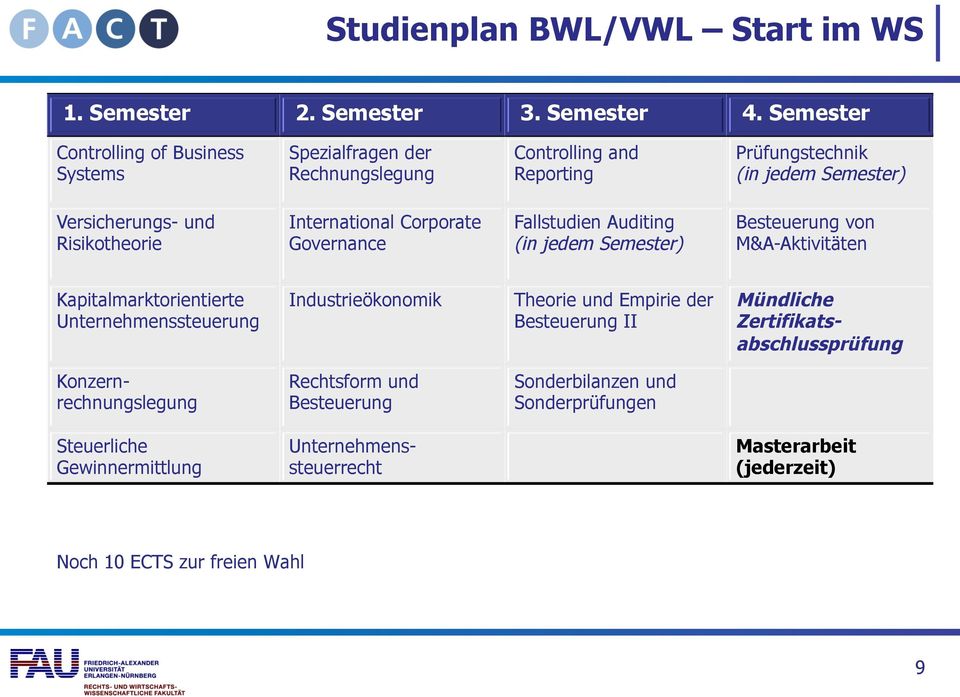 International Corporate Governance Fallstudien Auditing (in jedem Semester) Besteuerung von M&A-Aktivitäten Kapitalmarktorientierte Unternehmenssteuerung