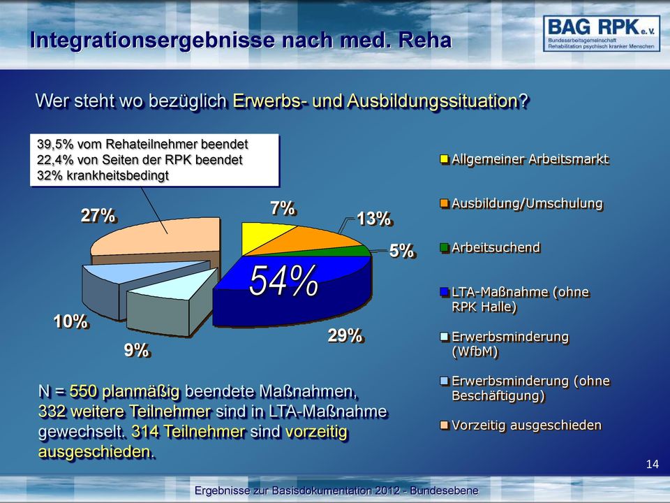 Ausbildung/Umschulung 5% Arbeitsuchend 10% 9% 29% LTA-Maßnahme (ohne RPK Halle) Erwerbsminderung (WfbM) N = 550 planmäßig beendete