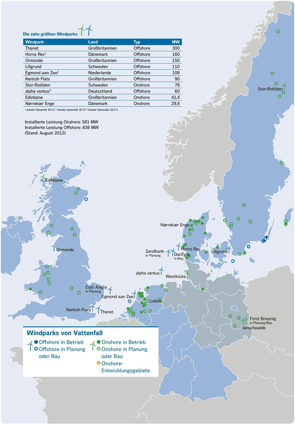NØrrekær Enge Dänemark Onshore 29,9 1 Anteile Vattenfall: 60 % 2 Anteile Vattenfall: 50 % 3 Anteile Vattenfall: 26,5 % Stor-Rotliden Installierte Leistung Onshore: 581 MW Installierte Leistung