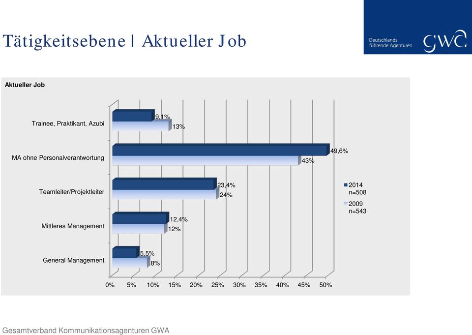 Teamleiter/Projektleiter Mittleres Management 12,4% 12% 23,4% 24%