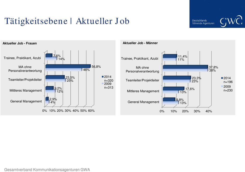 Teamleiter/Projektleiter Mittleres Management 9,2% 12% 23,5% 25% n=320 n=313 Teamleiter/Projektleiter Mittleres