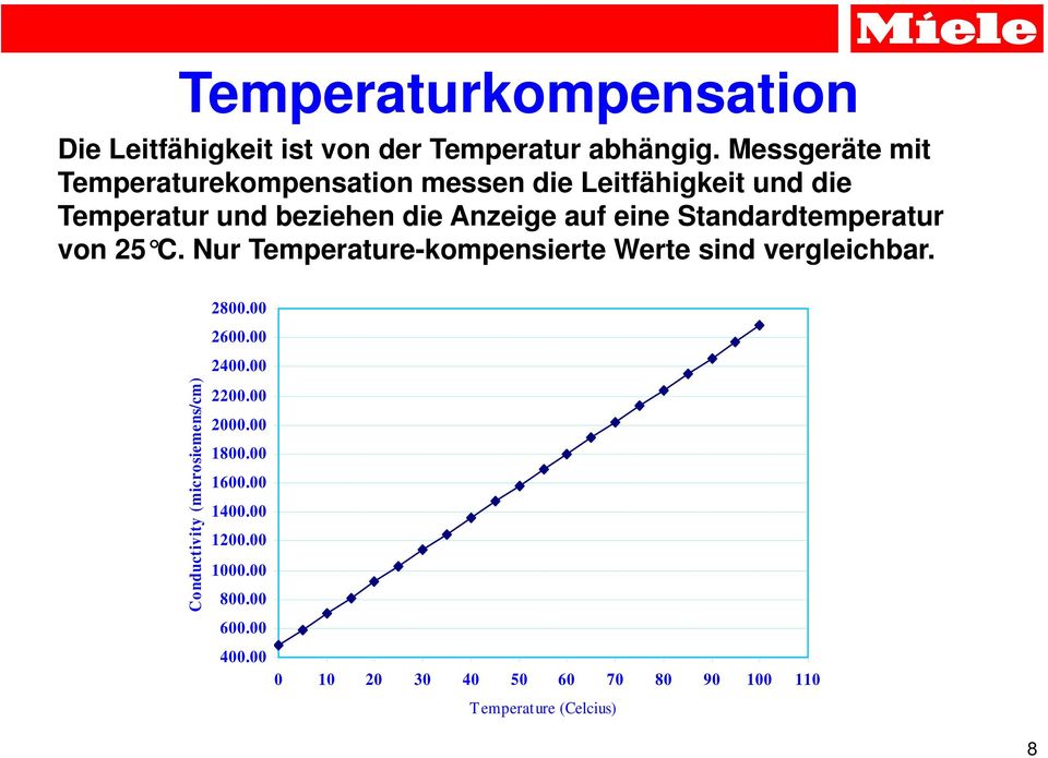 Standardtemperatur von 25 C. Nur Temperature-kompensierte Werte sind vergleichbar.