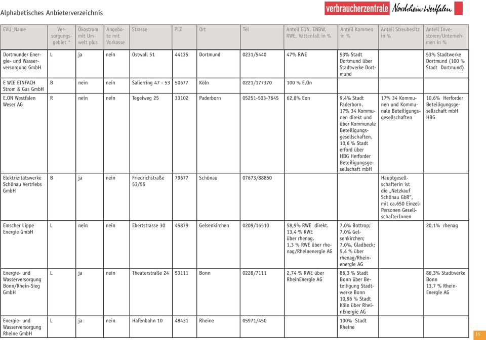 ON Westfalen Weser R nein nein Tegelweg 25 33102 Paderborn 05251-503-7645 62,8% Eon 9,4% Stadt Paderborn. 17% 34 Kommunen direkt und über Kommunale Beteiligungsgesellschaften.