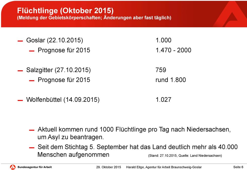 027 Aktuell kommen rund 1000 Flüchtlinge pro Tag nach Niedersachsen, um Asyl zu beantragen. Seit dem Stichtag 5.
