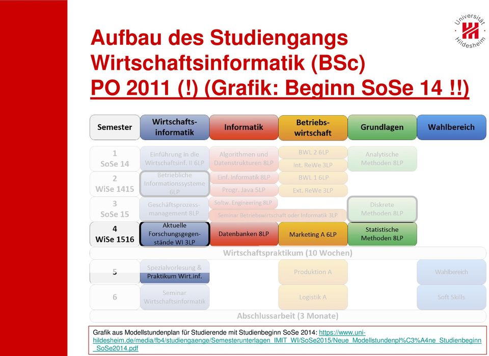 !) Grafik aus Modellstundenplan für Studierende mit Studienbeginn SoSe 2014: