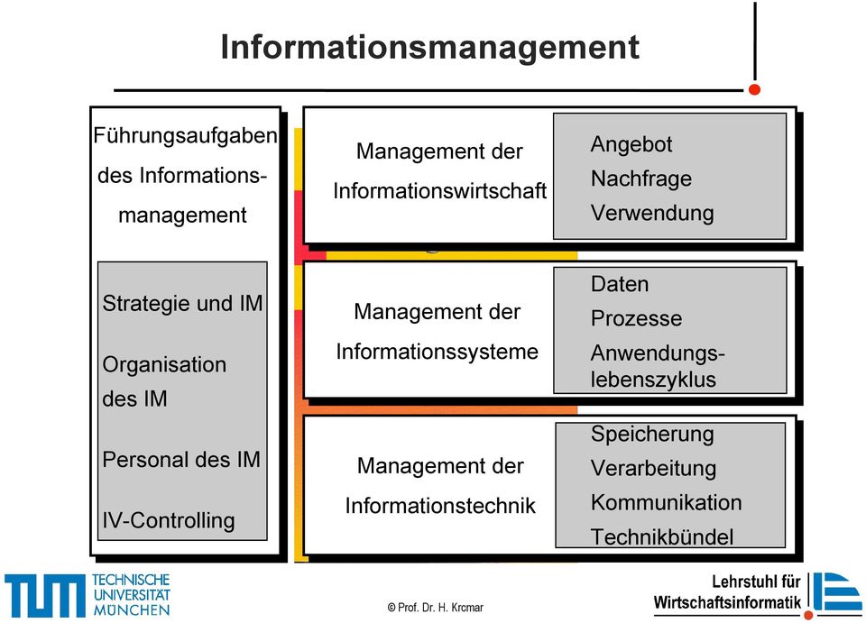 Management der Informationssysteme des IM Prozesse Anwendungslebenszyklus Speicherung