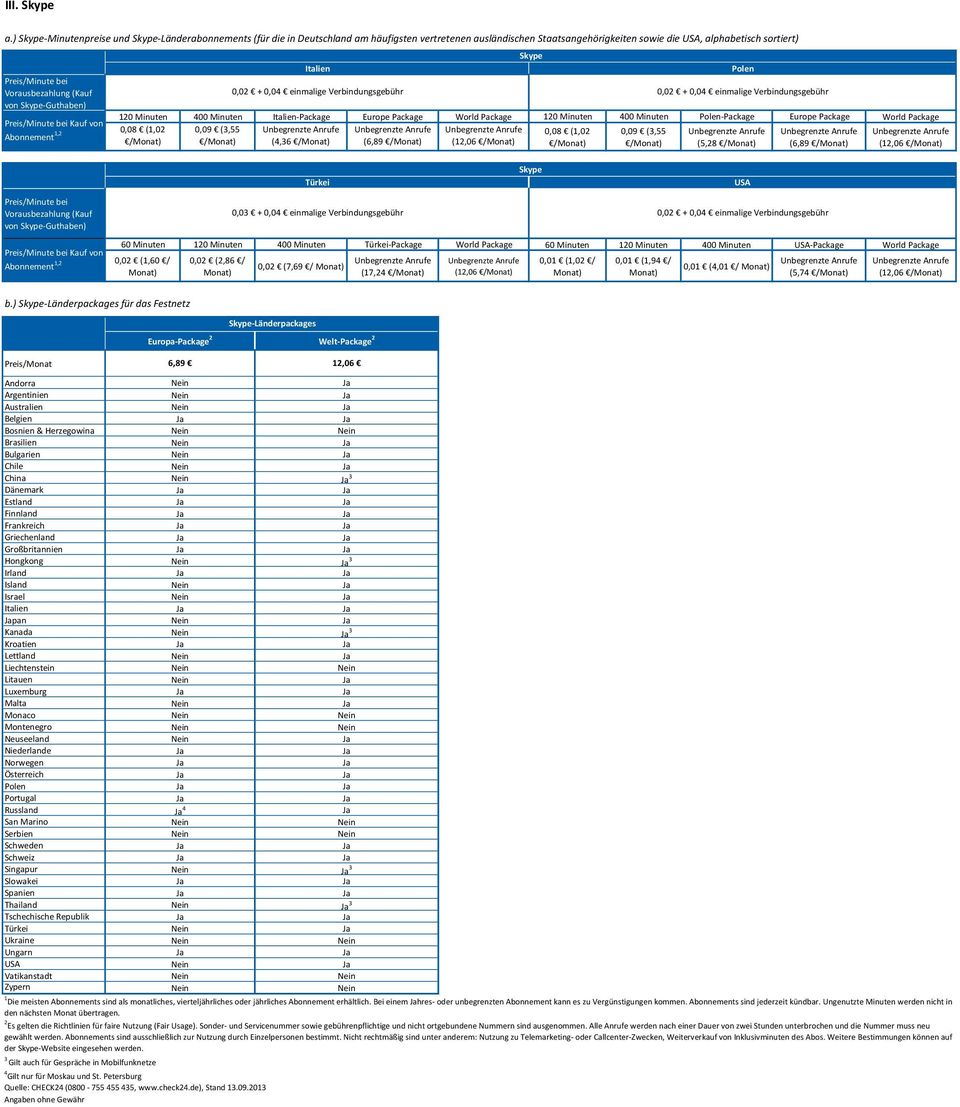 Vorausbezahlung (Kauf von Skype-Guthaben) Preis/Minute bei Kauf von Abonnement 1,2 Italien Skype 120 Minuten 400 Minuten Italien-Package Europe Package World Package 120 Minuten 400 Minuten