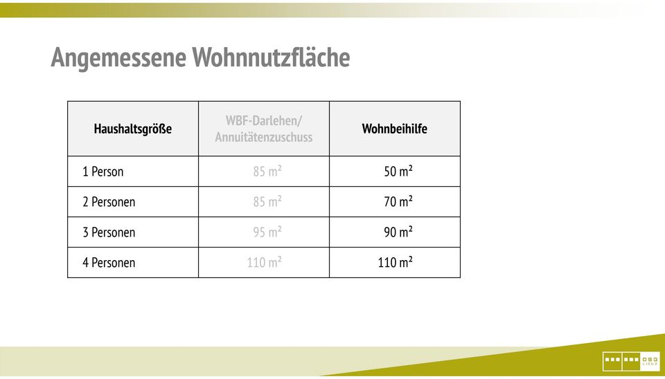 Wohnbeihilfe 1 Person 85 m² 50 m² 2 Personen