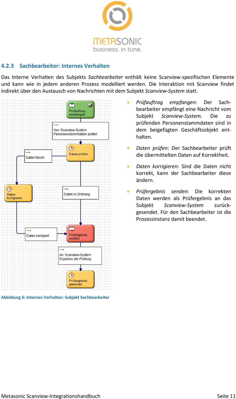 Prüfauftrag empfangen: Der Sachbearbeiter empfängt eine Nachricht vm Subjekt Scanview-System. Die zu prüfenden Persnenstammdaten sind in dem beigefügten Geschäftsbjekt enthalten.