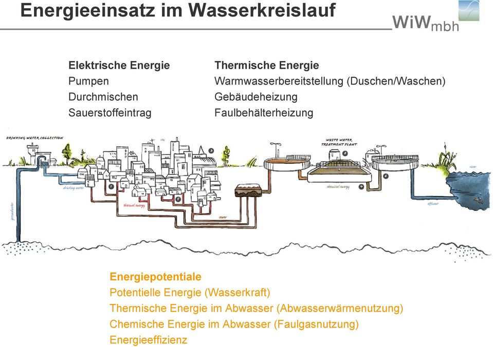 Gebäudeheizung Faulbehälterheizung Energiepotentiale Potentielle Energie (Wasserkraft)