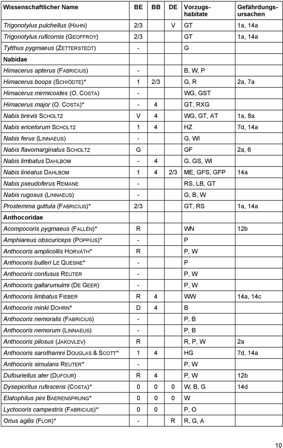 COSTA)* - 4 GT, RXG Nabis brevis SCHOLTZ V 4 WG, GT, AT 1a, 8a Nabis ericetorum SCHOLTZ 1 4 HZ 7d, 14a Nabis ferus (LINNAEUS) - G, WI Nabis flavomarginatus SCHOLTZ G GF 2a, 6 Nabis limbatus DAHLBOM -