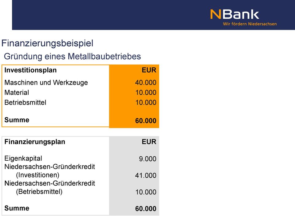 000 Finanzierungsplan Eigenkapital Niedersachsen-Gründerkredit (Investitionen)