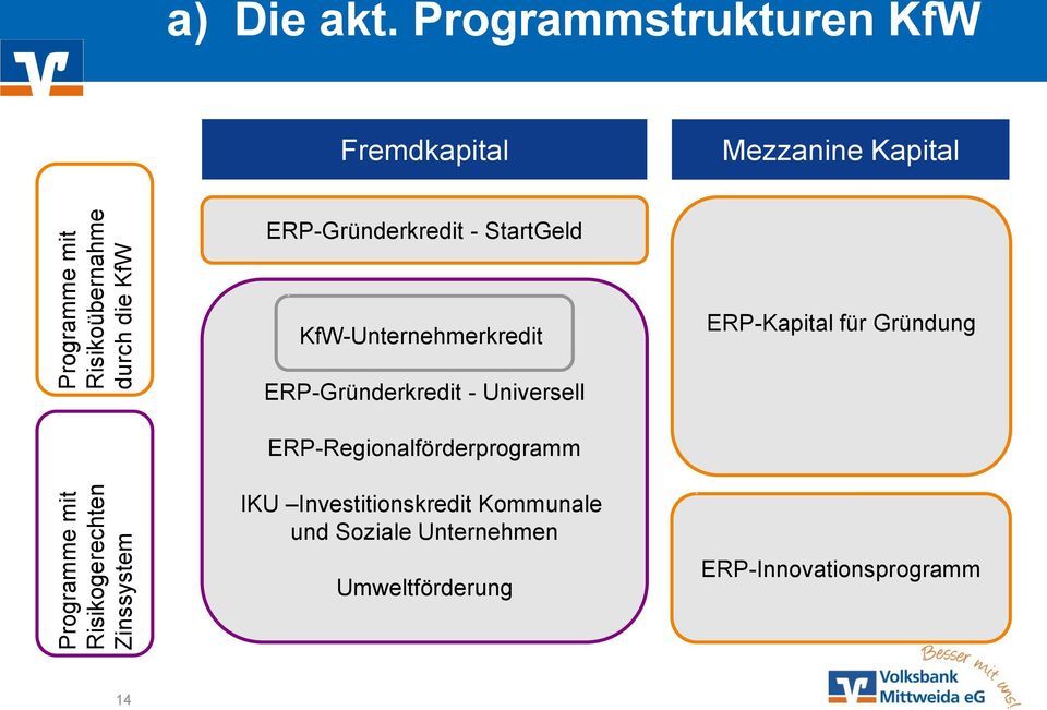 KfW-Unternehmerkredit ERP-Kapital für Gründung ERP-Gründerkredit - Universell