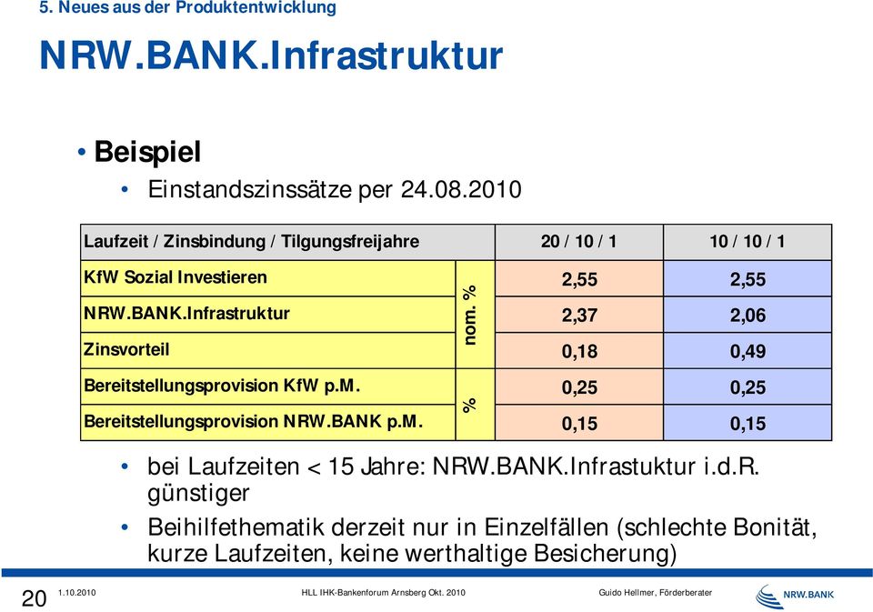 Infrastruktur 2,37 2,06 Zinsvorteil 0,18 0,49 Bereitstellungsprovision KfW p.m. 0,25 0,25 Bereitstellungsprovision NRW.BANK p.m. 0,15 0,15 bei Laufzeiten < 15 Jahre: NRW.