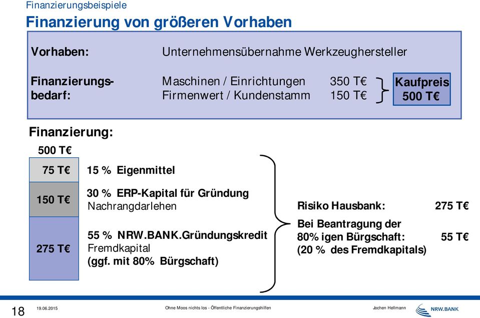 500 T 75 T 15 % Eigenmittel 150 T 275 T 30 % ERP-Kapital für Gründung Nachrangdarlehen 55 % NRW.BANK.
