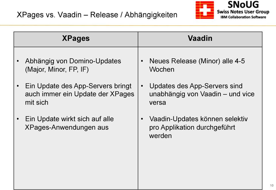 Update des App-Servers bringt auch immer ein Update der XPages mit sich Ein Update wirkt sich auf alle