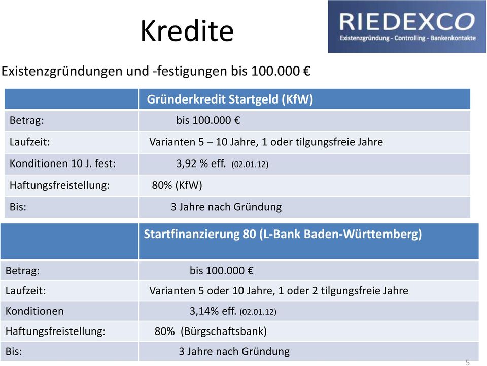 12) Haftungsfreistellung: Bis: 80% (KfW) 3 Jahre nach Gründung Startfinanzierung 80 (L-Bank Baden-Württemberg) Betrag: bis 100.
