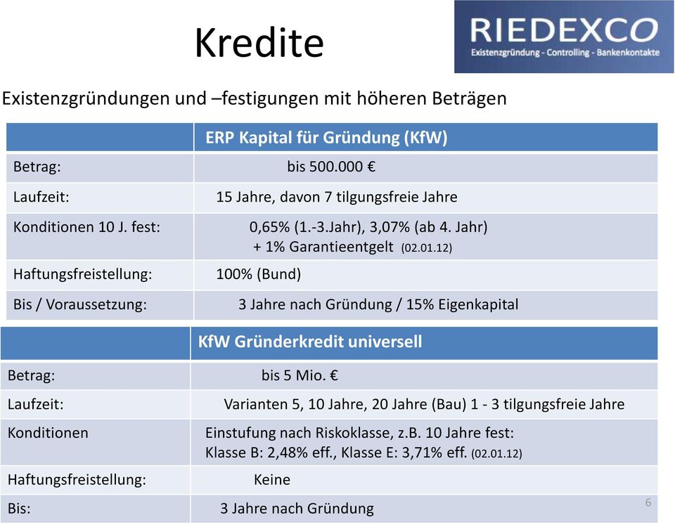 12) 100% (Bund) 3 Jahre nach Gründung / 15% Eigenkapital KfW Gründerkredit universell Betrag: bis 5 Mio.