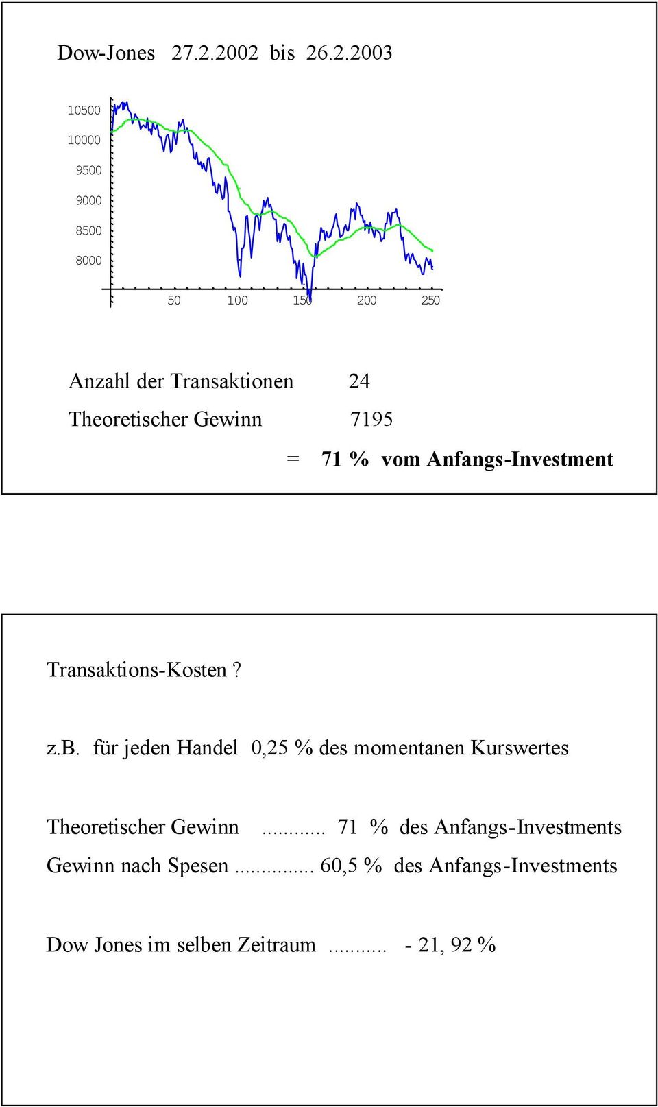 Theoretischer Gewinn 7195 = 71 % vom Anfangs-Investment Transaktions-Kosten? z.b.