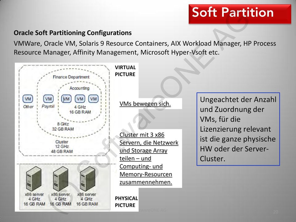 Cluster mit 3 x86 Servern, die Netzwerk und Storage Array teilen und Computing- und Memory-Resourcen zusammennehmen.