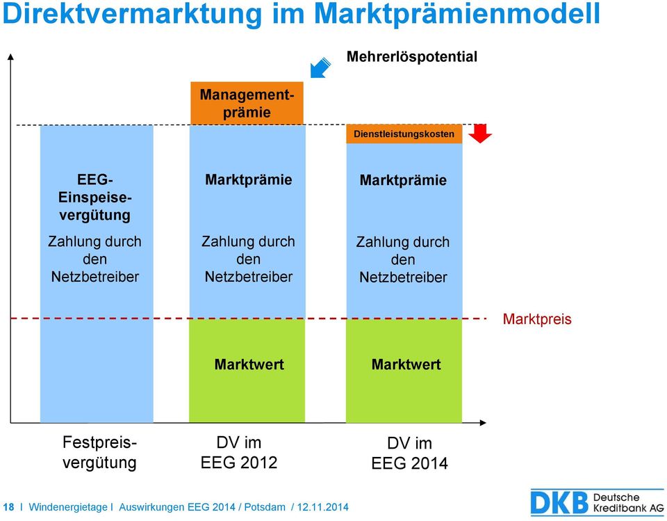 Netzbetreiber Marktpreis Marktwert Marktwert EEG- Einspeisevergütung Managementprämie