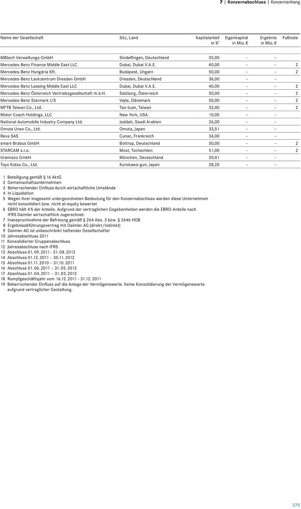 b.h. Salzburg, Österreich 50,00 2 Mercedes-Benz Starmark I/S Vejle, Dänemark 50,00 2 MFTB Taiwan Co., Ltd.