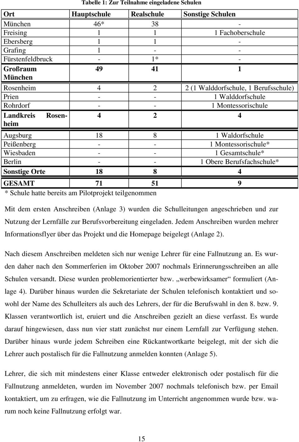 Montessorischule* Wiesbaden - - 1 Gesamtschule* Berlin - - 1 Obere Berufsfachschule* Sonstige Orte 18 8 4 GESAMT 71 51 9 * Schule hatte bereits am Pilotprojekt teilgenommen Mit dem ersten Anschreiben