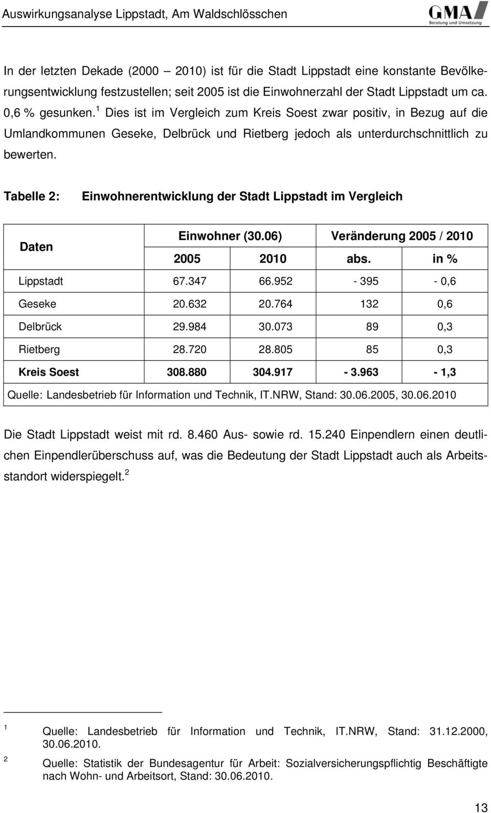 Tabelle 2: Einwohnerentwicklung der Stadt Lippstadt im Vergleich Daten Einwohner (30.06) Veränderung 2005 / 2010 2005 2010 abs. in % Lippstadt 67.347 66.952-395 - 0,6 Geseke 20.632 20.