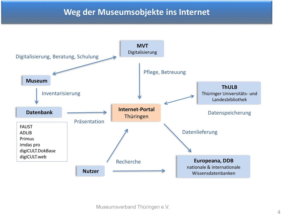 web Inventarisierung Präsentation Nutzer MVT Digitalisierung Internet-Portal Thüringen Recherche