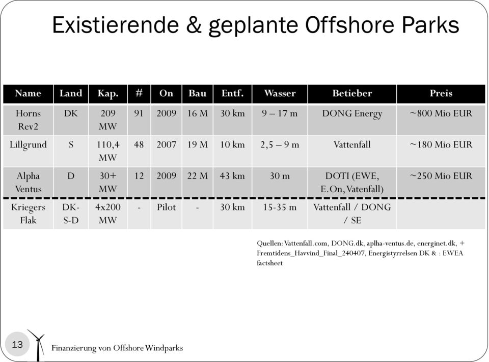 9 17 m DONG Energy ~800 Mio EUR 48 2007 19 M 10 km 2,5 9 m Vattenfall ~180 Mio EUR 12 2009 22 M 43 km 30 m DOTI (EWE, E.