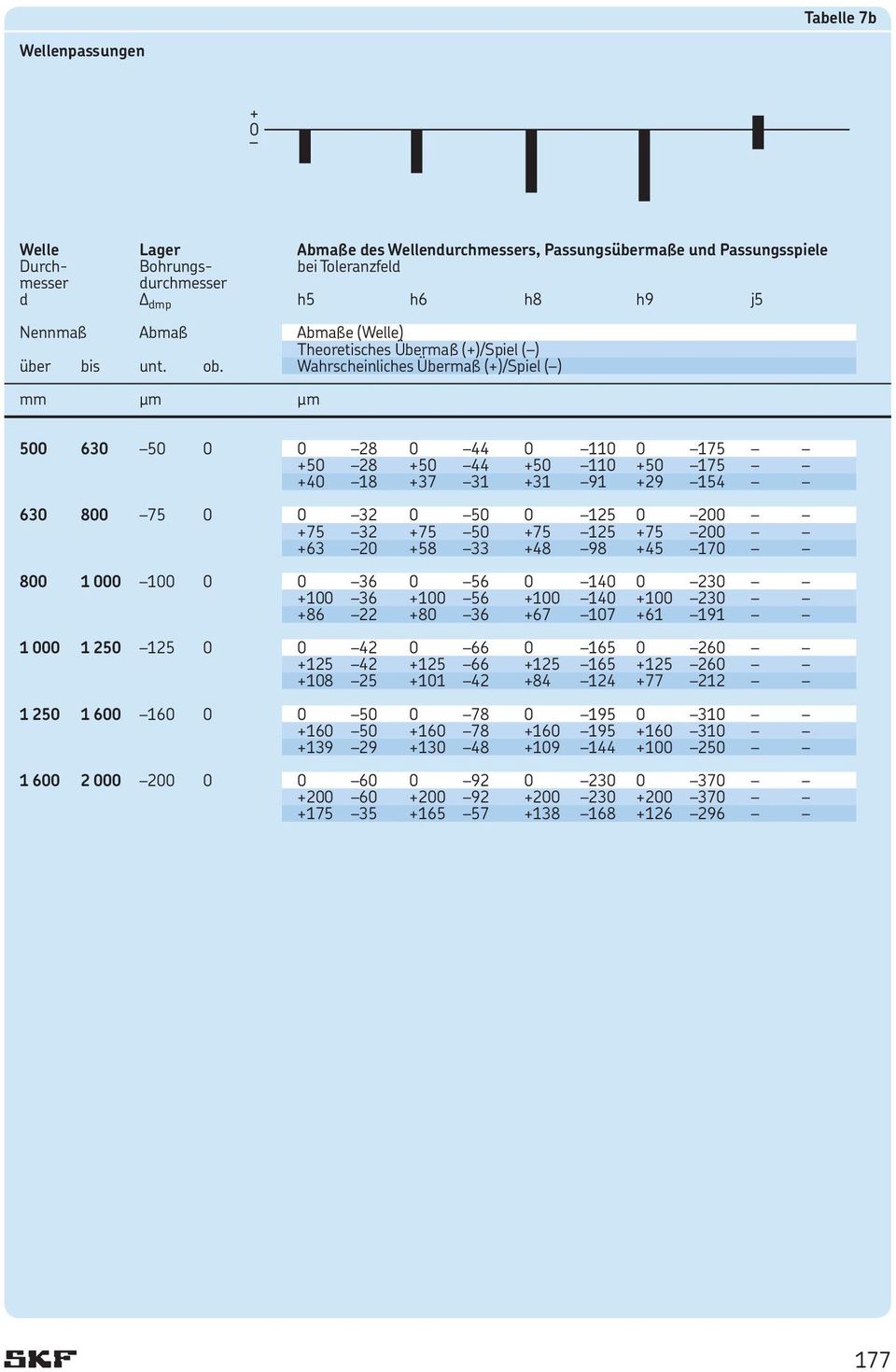 Wahrscheinliches Übermaß (+)/Spiel ( ) mm mm mm 500 630 50 0 0 28 0 44 0 110 0 175 +50 28 +50 44 +50 110 +50 175 +40 18 +37 31 +31 91 +29 154 630 800 75 0 0 32 0 50 0 125 0 200 +75 32 +75 50 +75 125