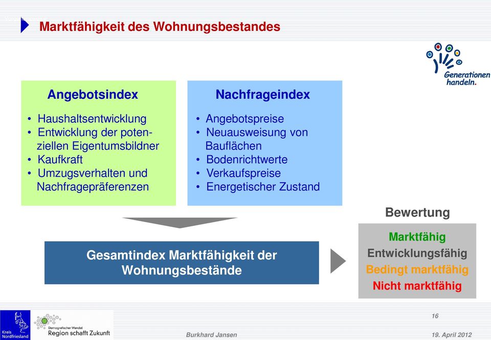 Angebotspreise Neuausweisung von Bauflächen Bodenrichtwerte Verkaufspreise Energetischer Zustand