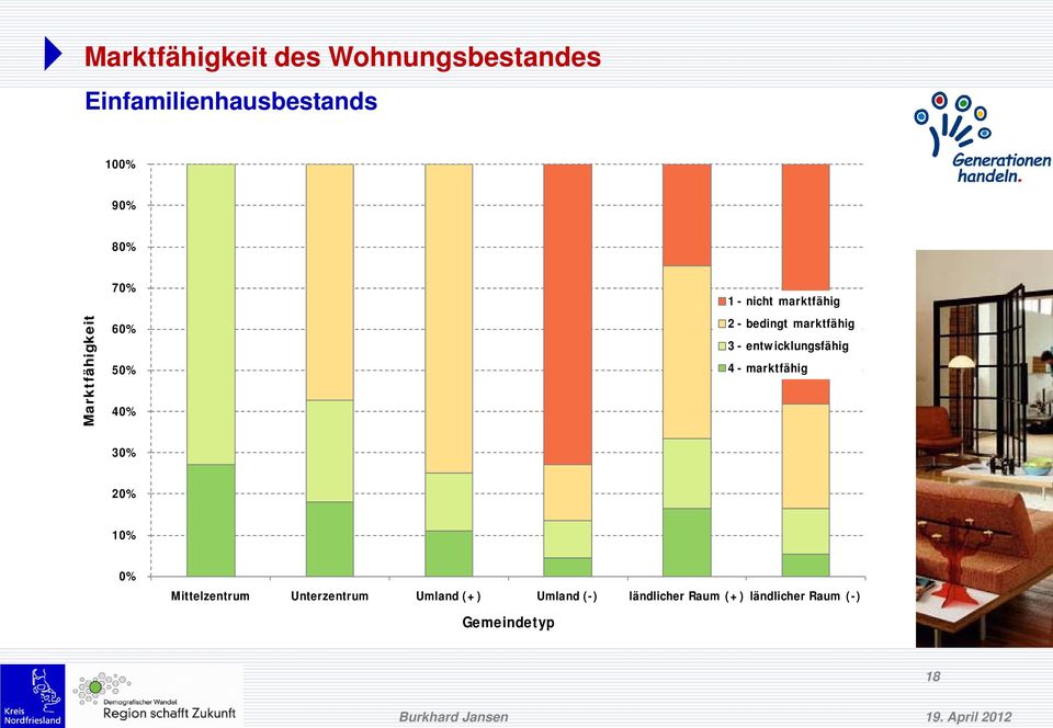 3 - entwicklungsfähig 4 - marktfähig 30% 20% 10% 0% Mittelzentrum